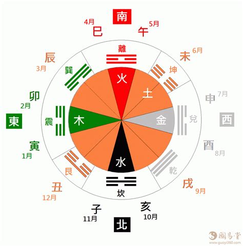 天干方位|干支